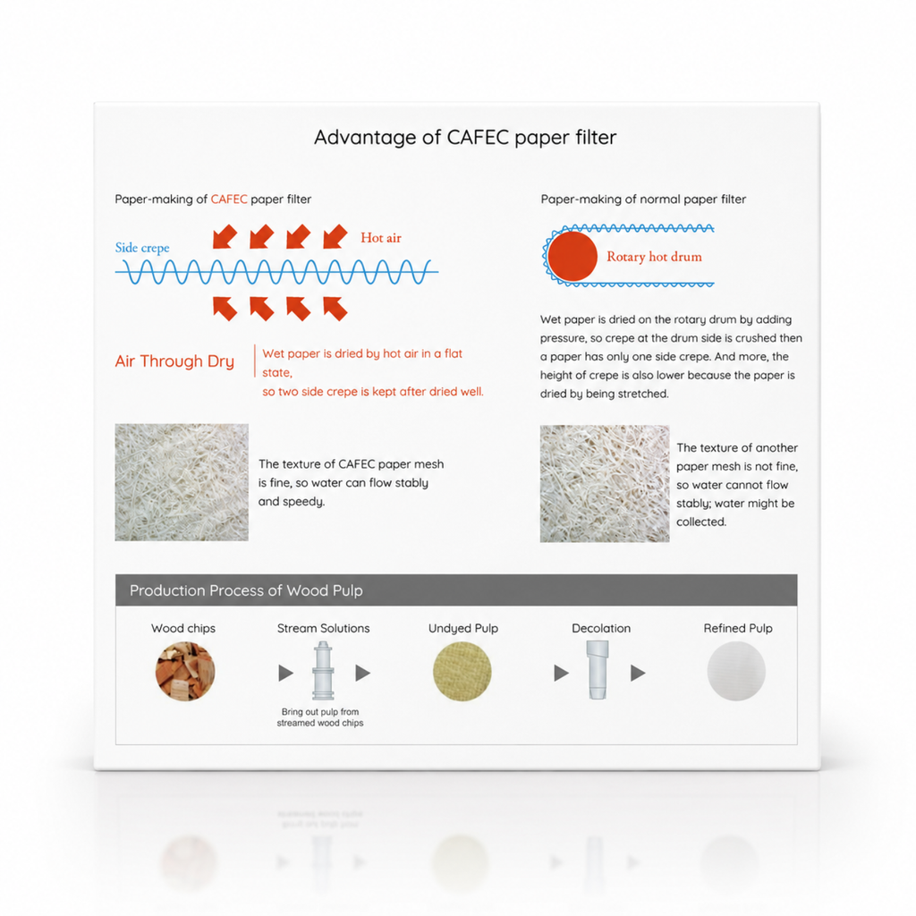 Origami Filter Paper By Cafec - Cone And Wave Coffee Paper Filters For Origami Drippers