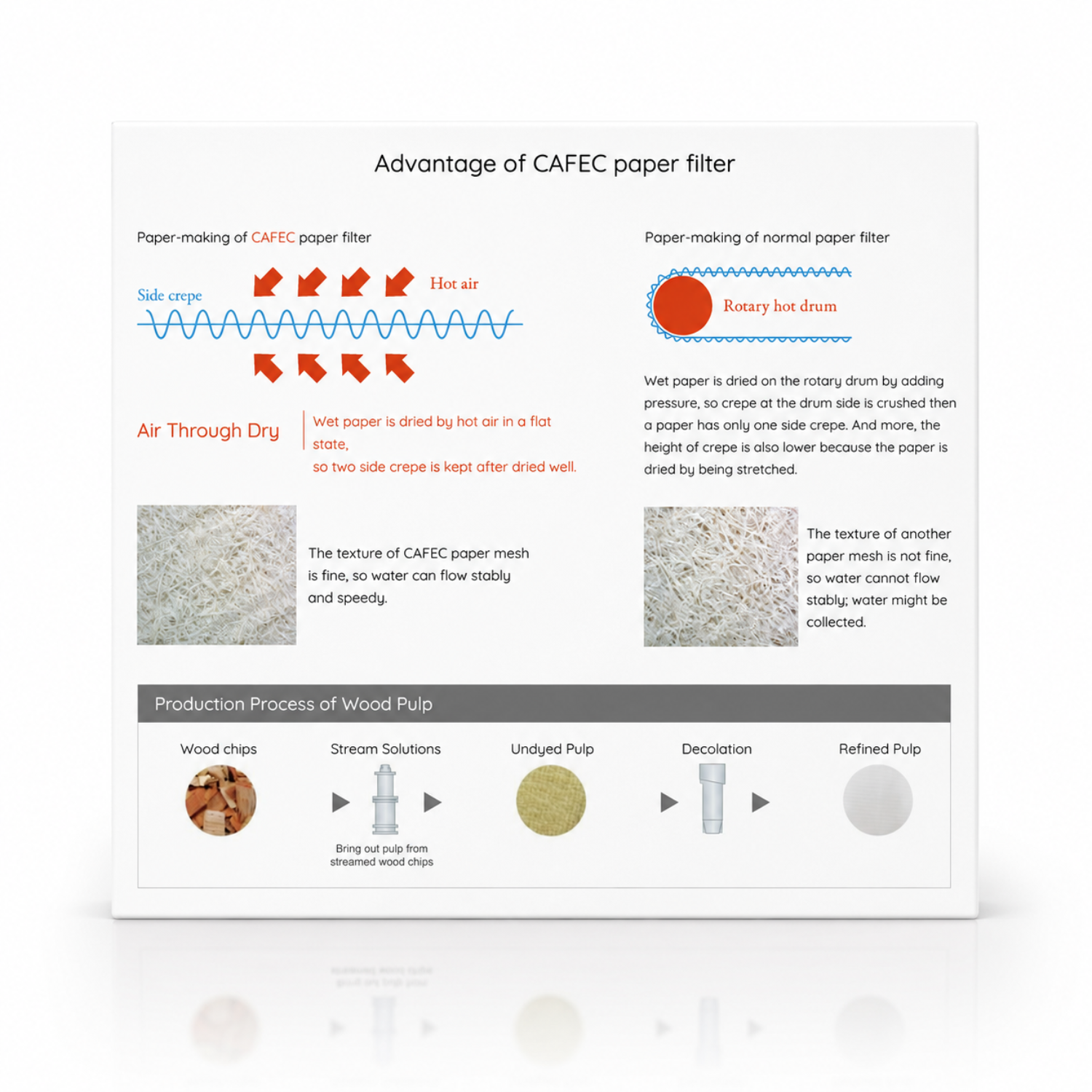 Origami Filter Paper By Cafec - Cone And Wave Coffee Paper Filters For Origami Drippers
