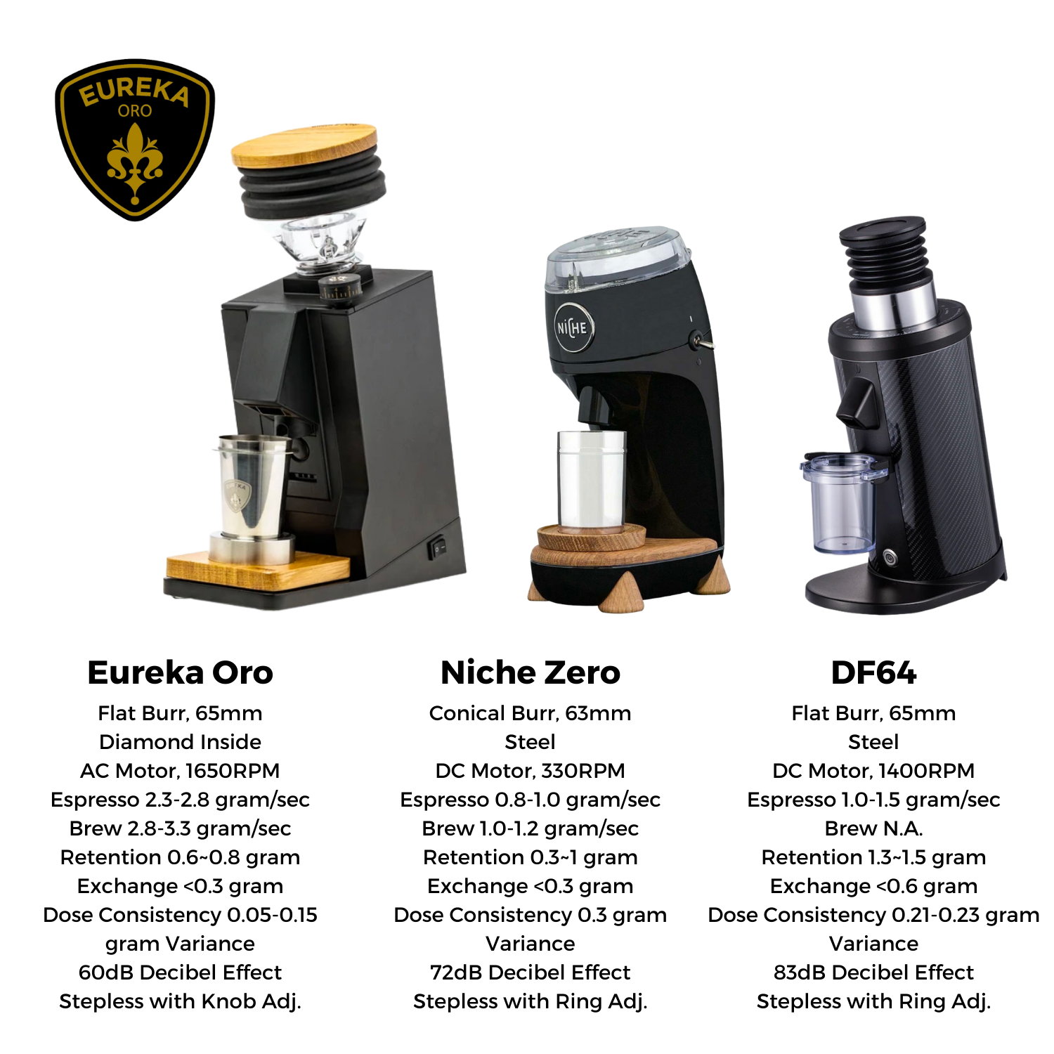 Eureka Mignon Oro Single Dose Grinder V.2 (65mm Diamond Inside® Flat Burrs)